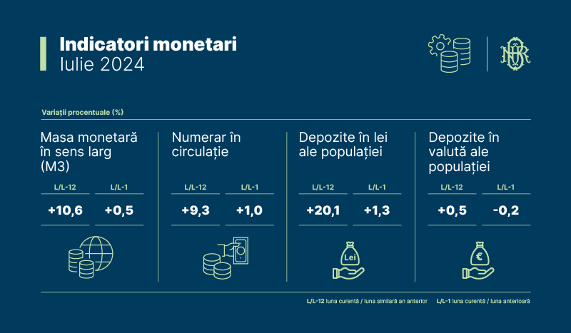 Comunicat Indicatori Monetari