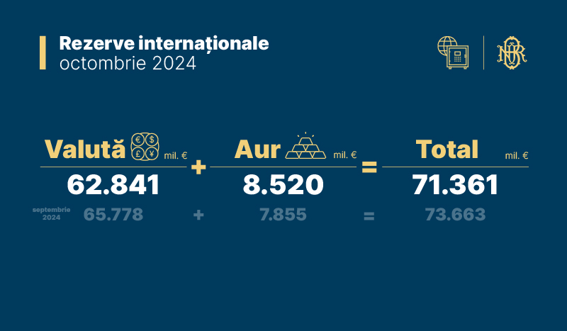 Rezerve Internaționale